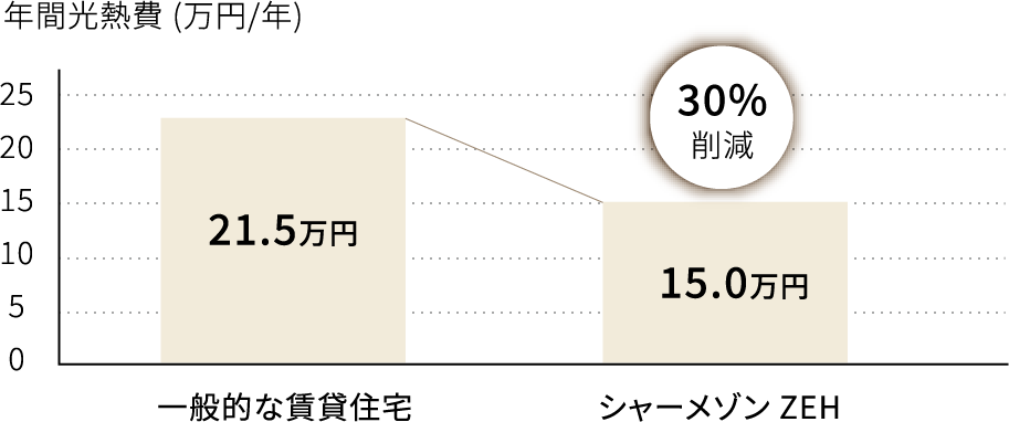 光熱費削減のグラフ